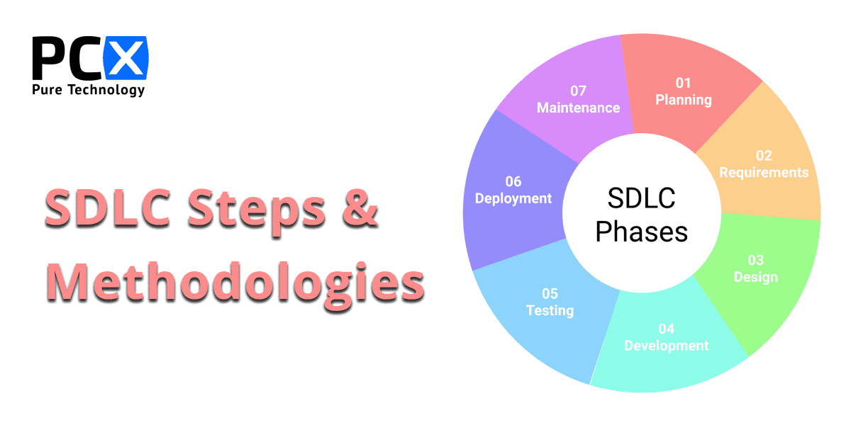 What is SDLC? Learn the basics, steps and methodologies.