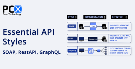 Essential API Styles: SOAP, RestAPI, GraphQL